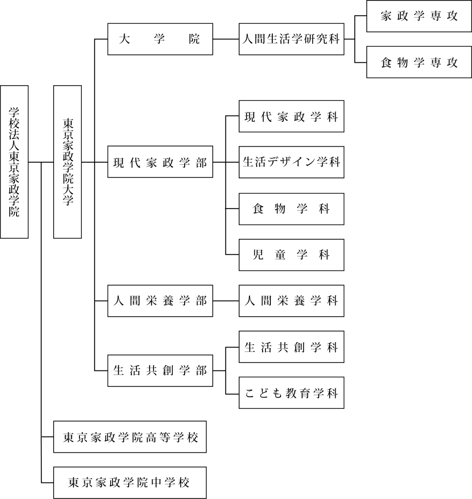 令和7年4月組織図